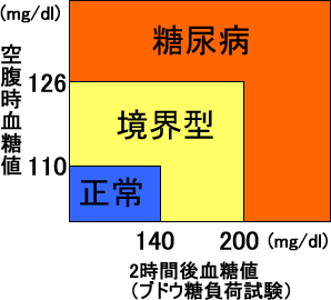 ブドウ糖負荷試験の判定基準の図