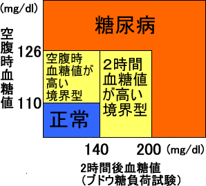 ブドウ糖負荷試験の判定基準の図